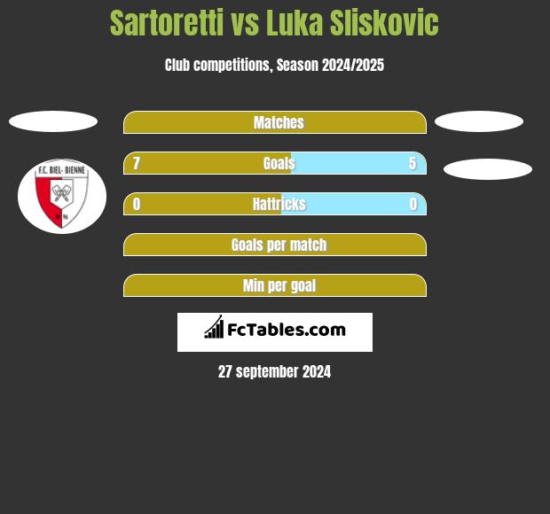 Sartoretti vs Luka Sliskovic h2h player stats