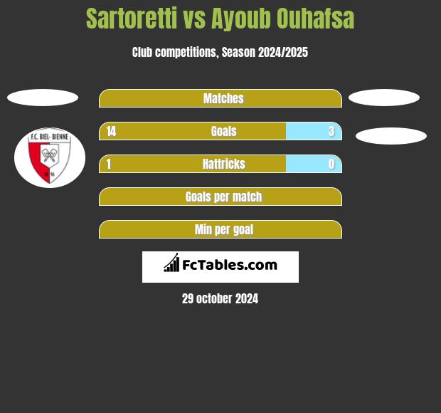 Sartoretti vs Ayoub Ouhafsa h2h player stats