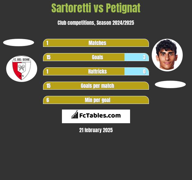 Sartoretti vs Petignat h2h player stats