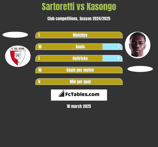 Sartoretti vs Kasongo h2h player stats