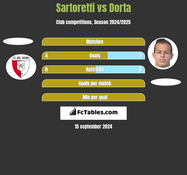 Sartoretti vs Dorta h2h player stats