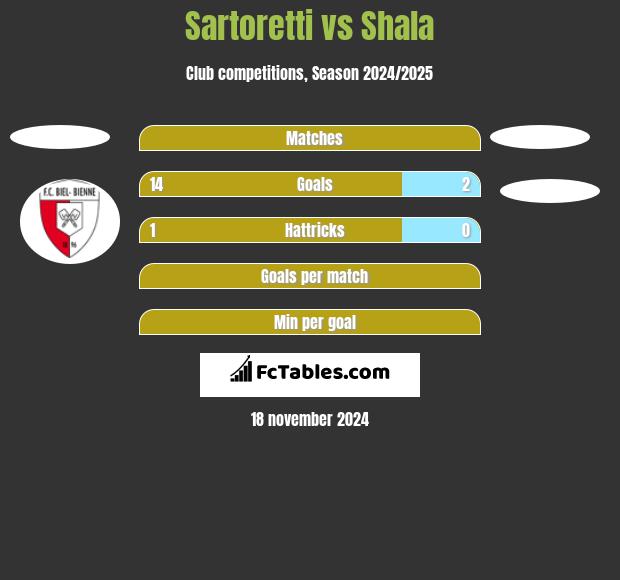 Sartoretti vs Shala h2h player stats