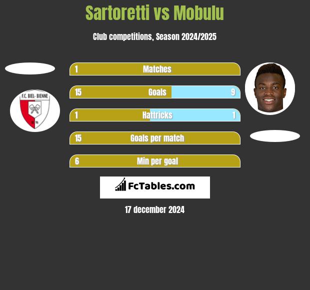 Sartoretti vs Mobulu h2h player stats