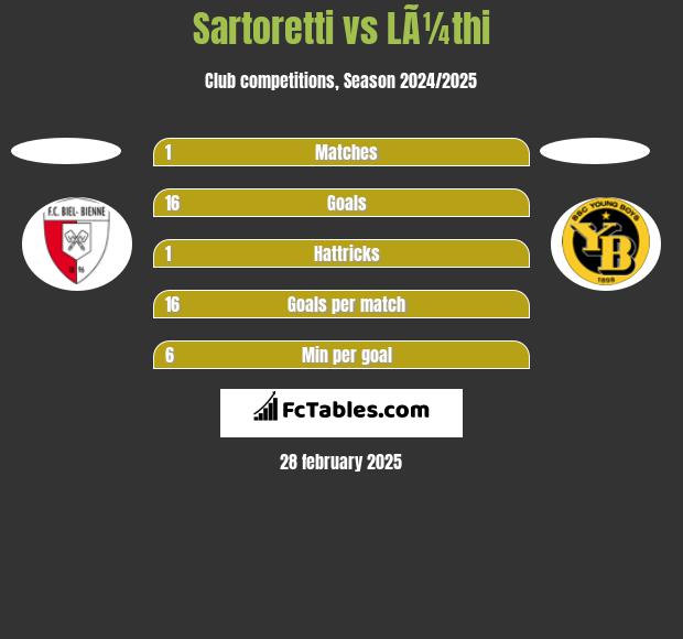 Sartoretti vs LÃ¼thi h2h player stats