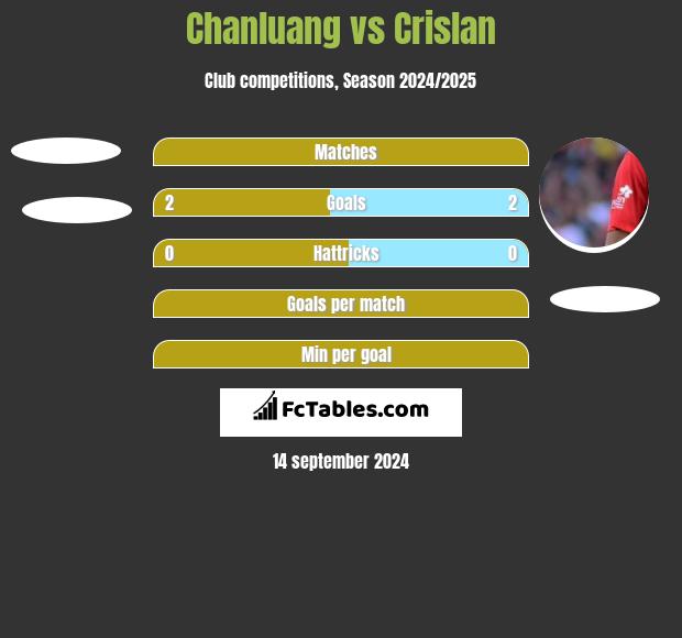 Chanluang vs Crislan h2h player stats