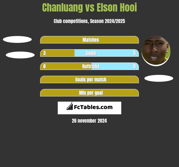 Chanluang vs Elson Hooi h2h player stats