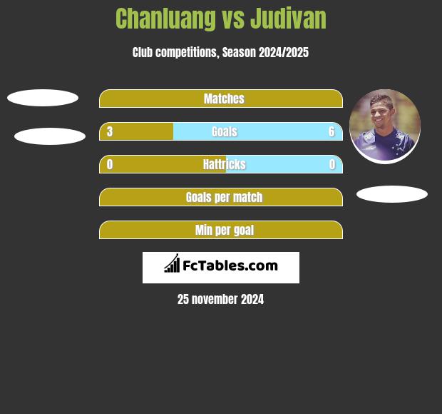 Chanluang vs Judivan h2h player stats