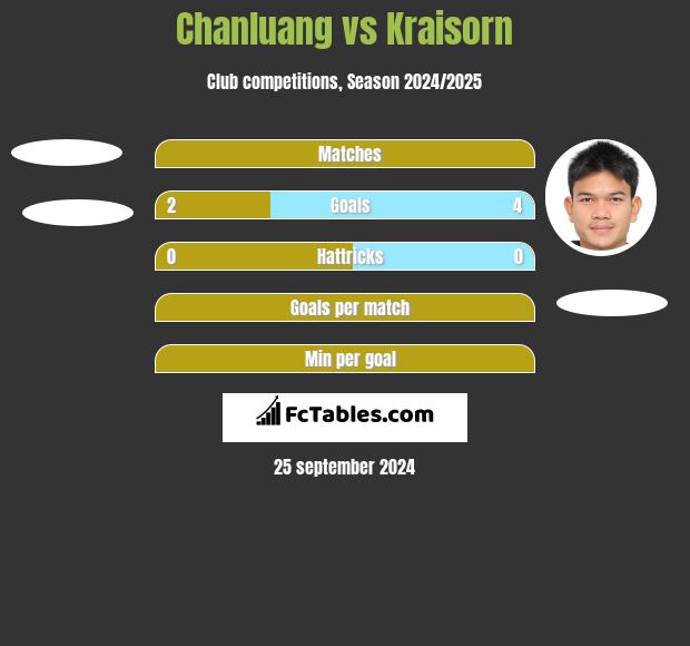 Chanluang vs Kraisorn h2h player stats