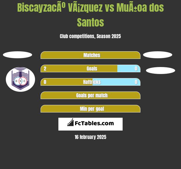 BiscayzacÃº VÃ¡zquez vs MuÃ±oa dos Santos h2h player stats