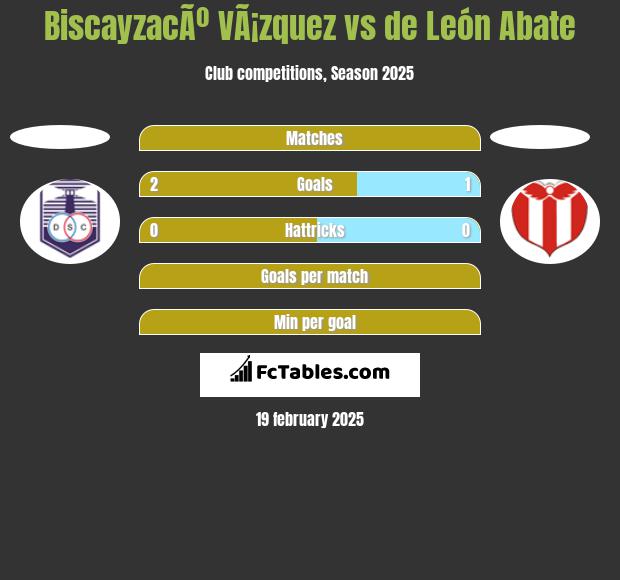 BiscayzacÃº VÃ¡zquez vs de León Abate h2h player stats