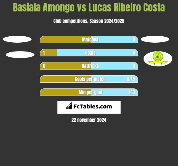 Basiala Amongo vs Lucas Ribeiro Costa h2h player stats