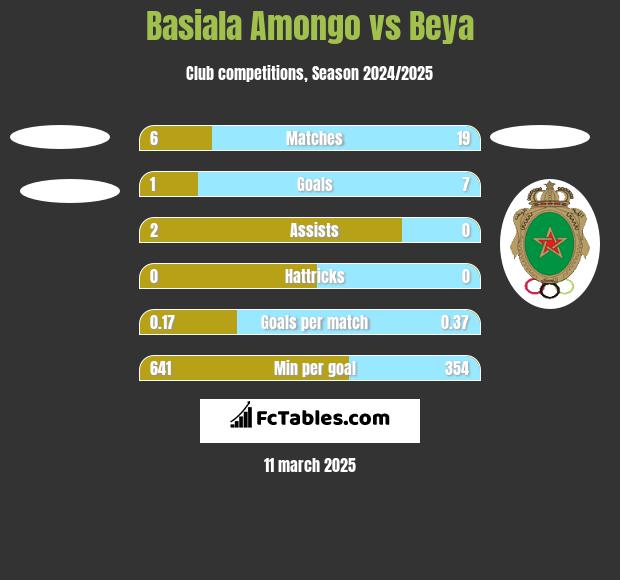 Basiala Amongo vs Beya h2h player stats