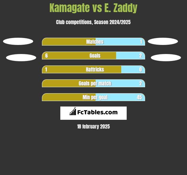 Kamagate vs E. Zaddy h2h player stats