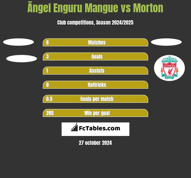 Ãngel Enguru Mangue vs Morton h2h player stats