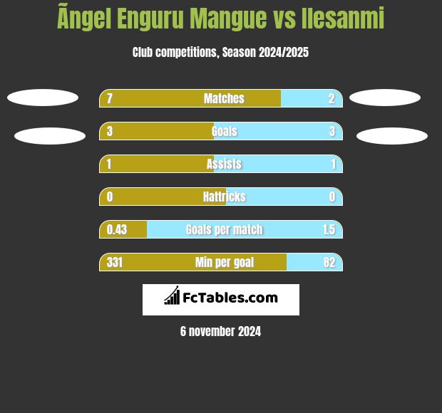 Ãngel Enguru Mangue vs Ilesanmi h2h player stats