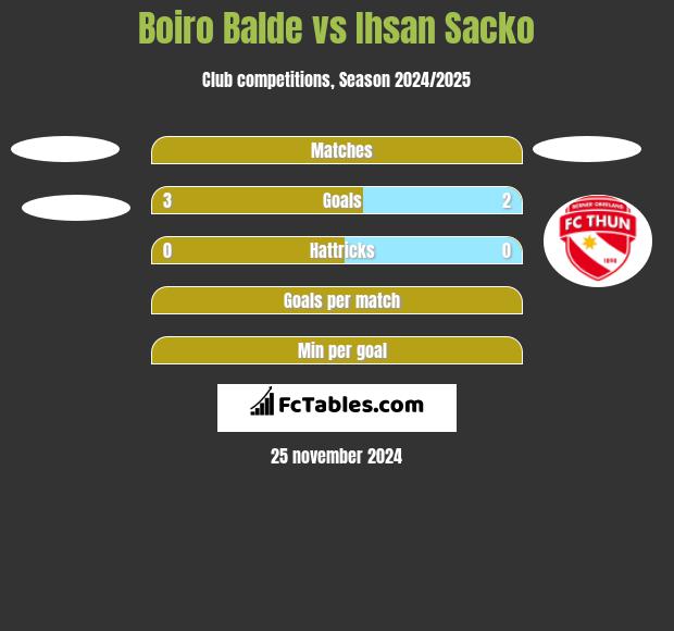 Boiro Balde vs Ihsan Sacko h2h player stats