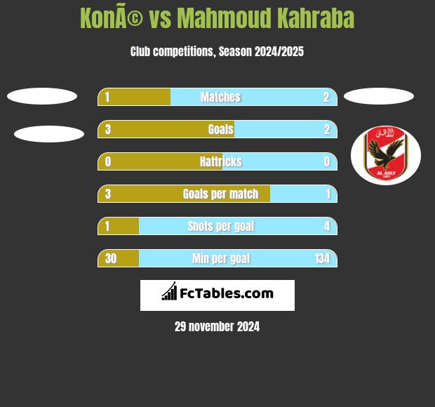 KonÃ© vs Mahmoud Kahraba h2h player stats