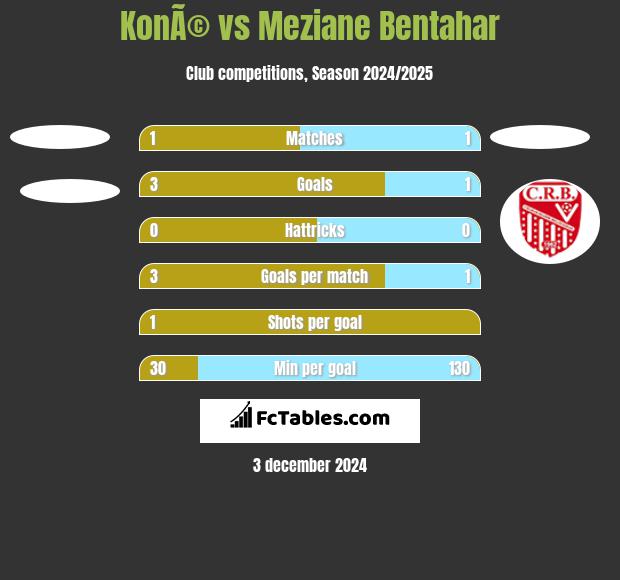 KonÃ© vs Meziane Bentahar h2h player stats