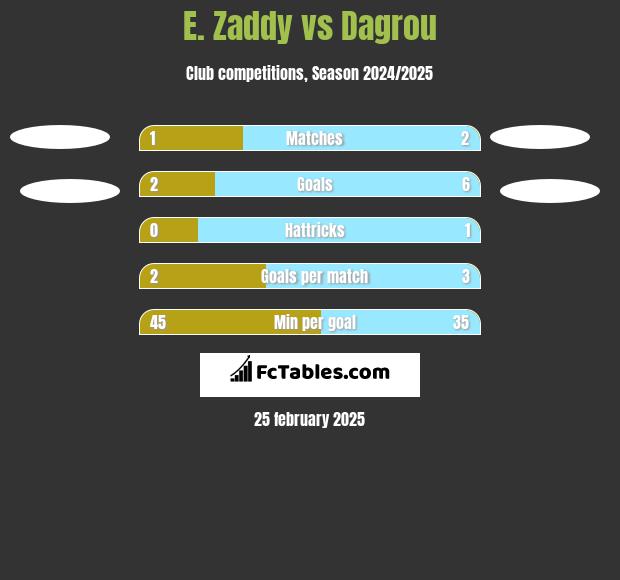 E. Zaddy vs Dagrou h2h player stats