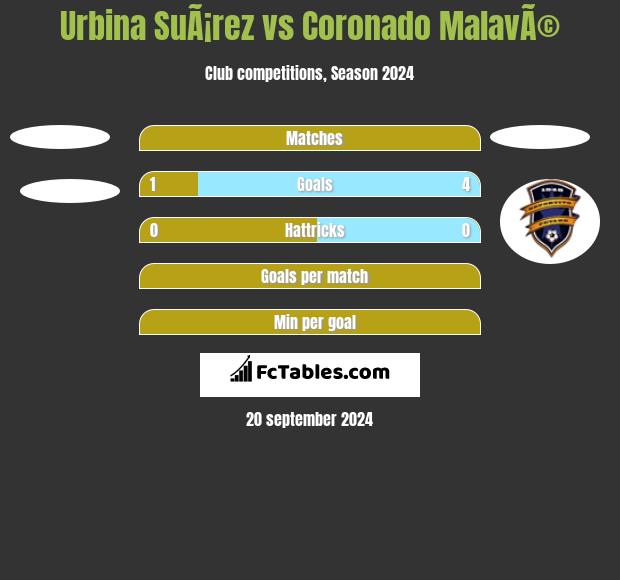 Urbina SuÃ¡rez vs Coronado MalavÃ© h2h player stats