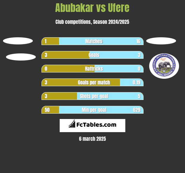 Abubakar vs Ufere h2h player stats