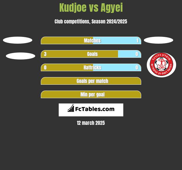 Kudjoe vs Agyei h2h player stats