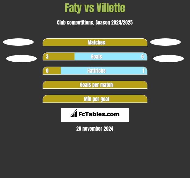 Faty vs Villette h2h player stats