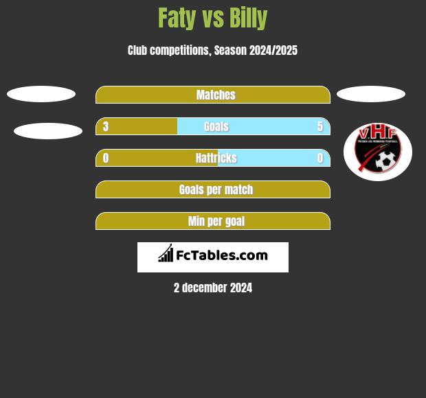 Faty vs Billy h2h player stats