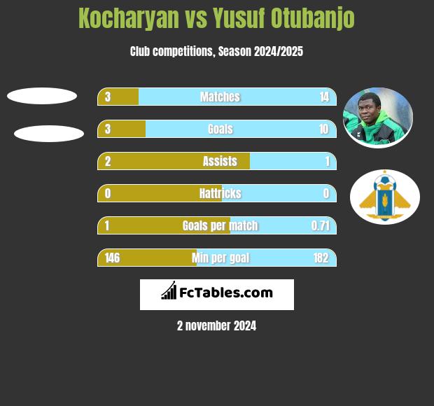 Kocharyan vs Yusuf Otubanjo h2h player stats