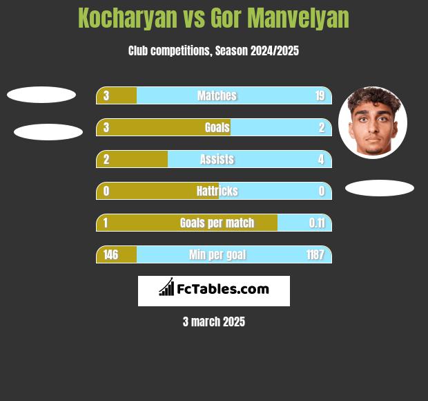 Kocharyan vs Gor Manvelyan h2h player stats