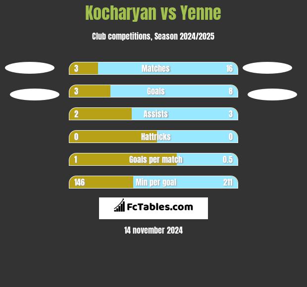 Kocharyan vs Yenne h2h player stats