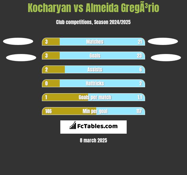 Kocharyan vs Almeida GregÃ³rio h2h player stats