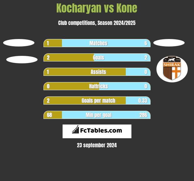 Kocharyan vs Kone h2h player stats