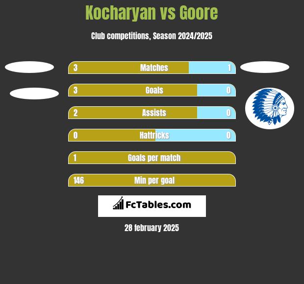 Kocharyan vs Goore h2h player stats