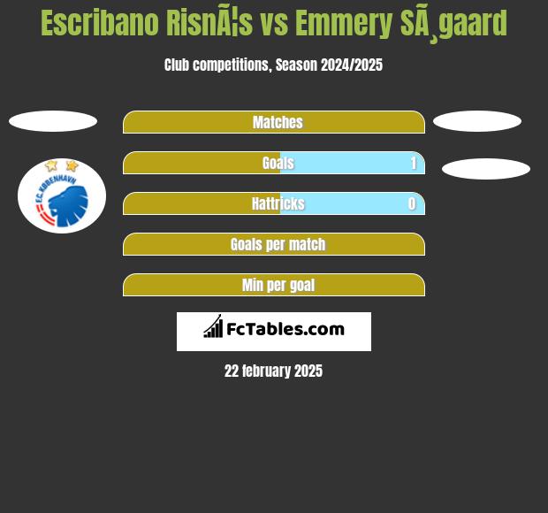 Escribano RisnÃ¦s vs Emmery SÃ¸gaard h2h player stats