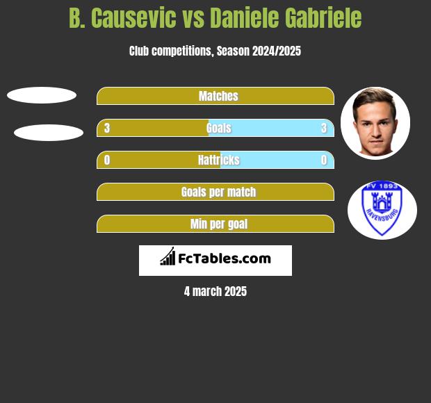 B. Causevic vs Daniele Gabriele h2h player stats