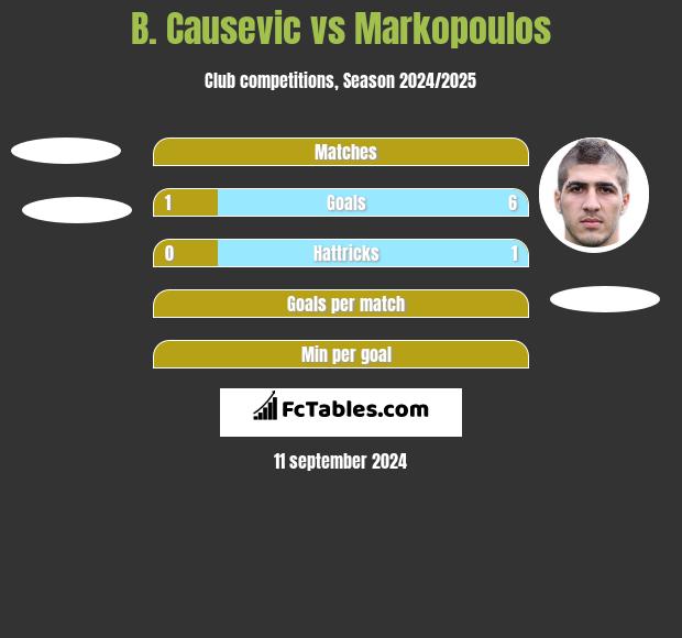 B. Causevic vs Markopoulos h2h player stats