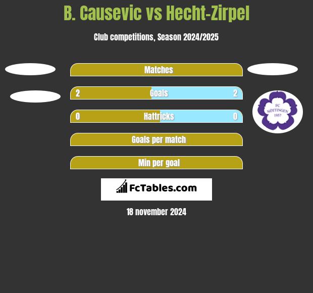 B. Causevic vs Hecht-Zirpel h2h player stats