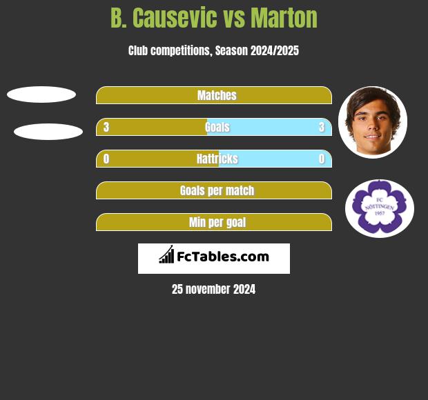 B. Causevic vs Marton h2h player stats