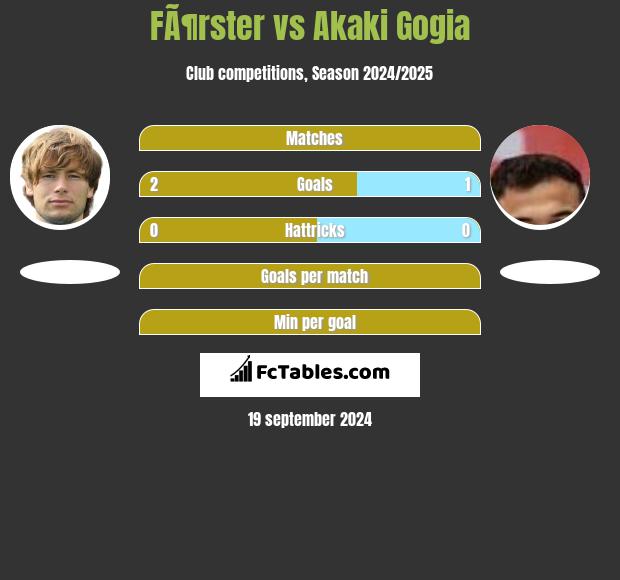 FÃ¶rster vs Akaki Gogia h2h player stats