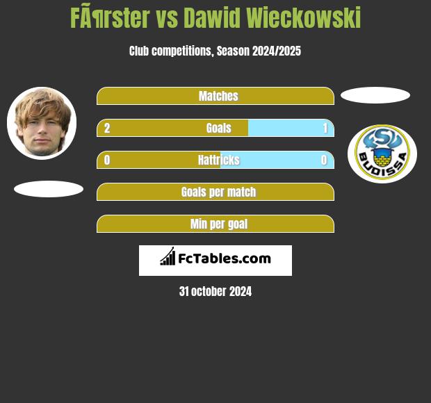 FÃ¶rster vs Dawid Wieckowski h2h player stats