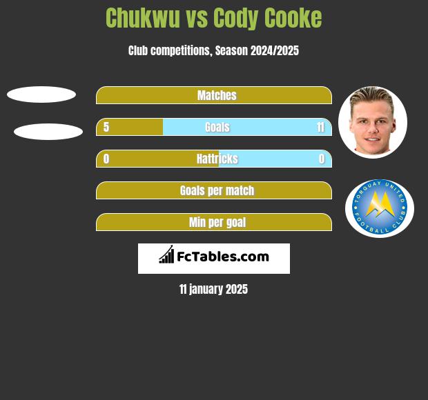 Chukwu vs Cody Cooke h2h player stats