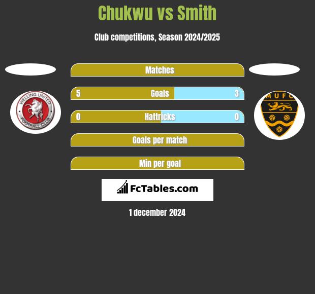 Chukwu vs Smith h2h player stats