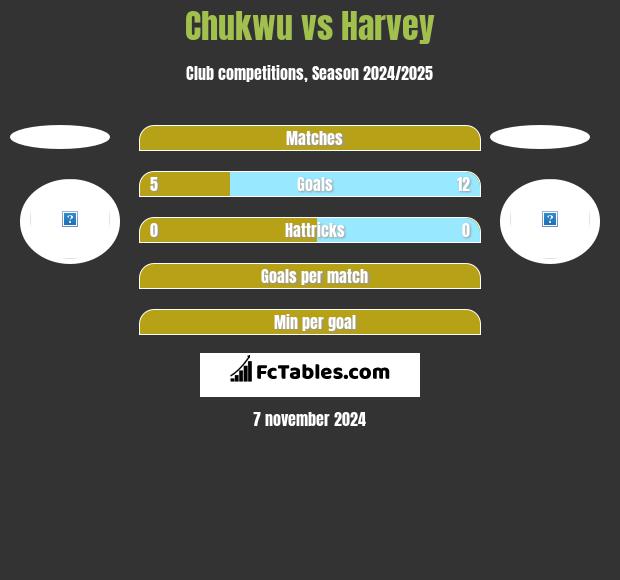 Chukwu vs Harvey h2h player stats