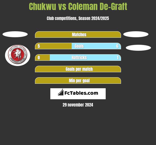 Chukwu vs Coleman De-Graft h2h player stats