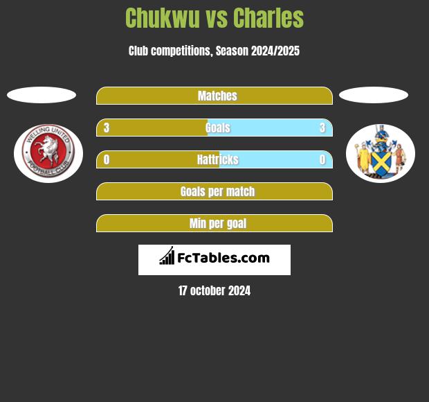 Chukwu vs Charles h2h player stats