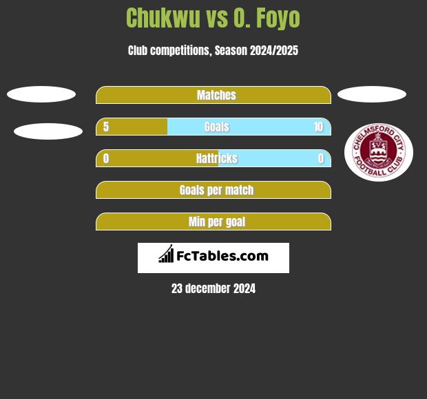 Chukwu vs O. Foyo h2h player stats