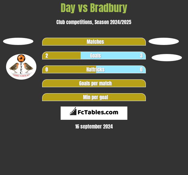 Day vs Bradbury h2h player stats