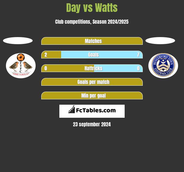 Day vs Watts h2h player stats