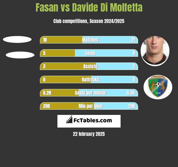 Fasan vs Davide Di Molfetta h2h player stats